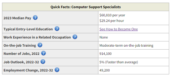 Computer Support Specialists Facts