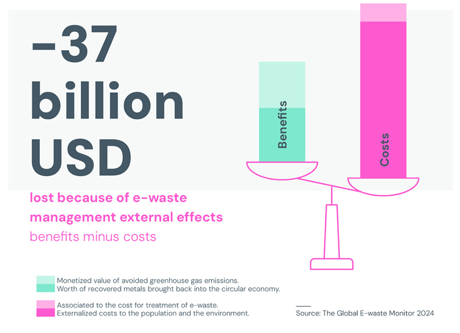 The Global E-waste Monitor